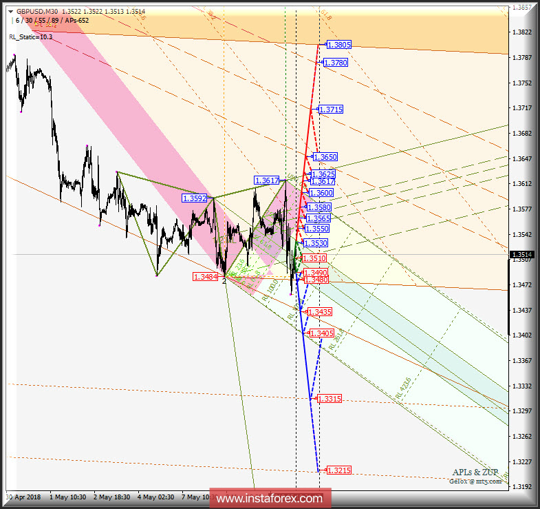 GBP/USD m30. Варианты развития движения 11 - 14 мая 2018 г. Анализ APLs &amp; ZUP