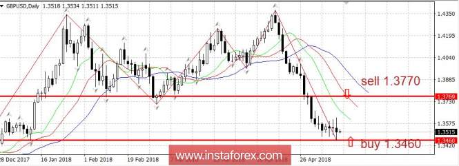 Il piano di trading del 11.05.2018