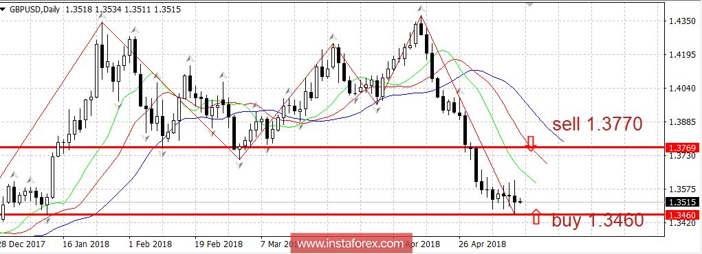 Il piano di trading del 11.05.2018