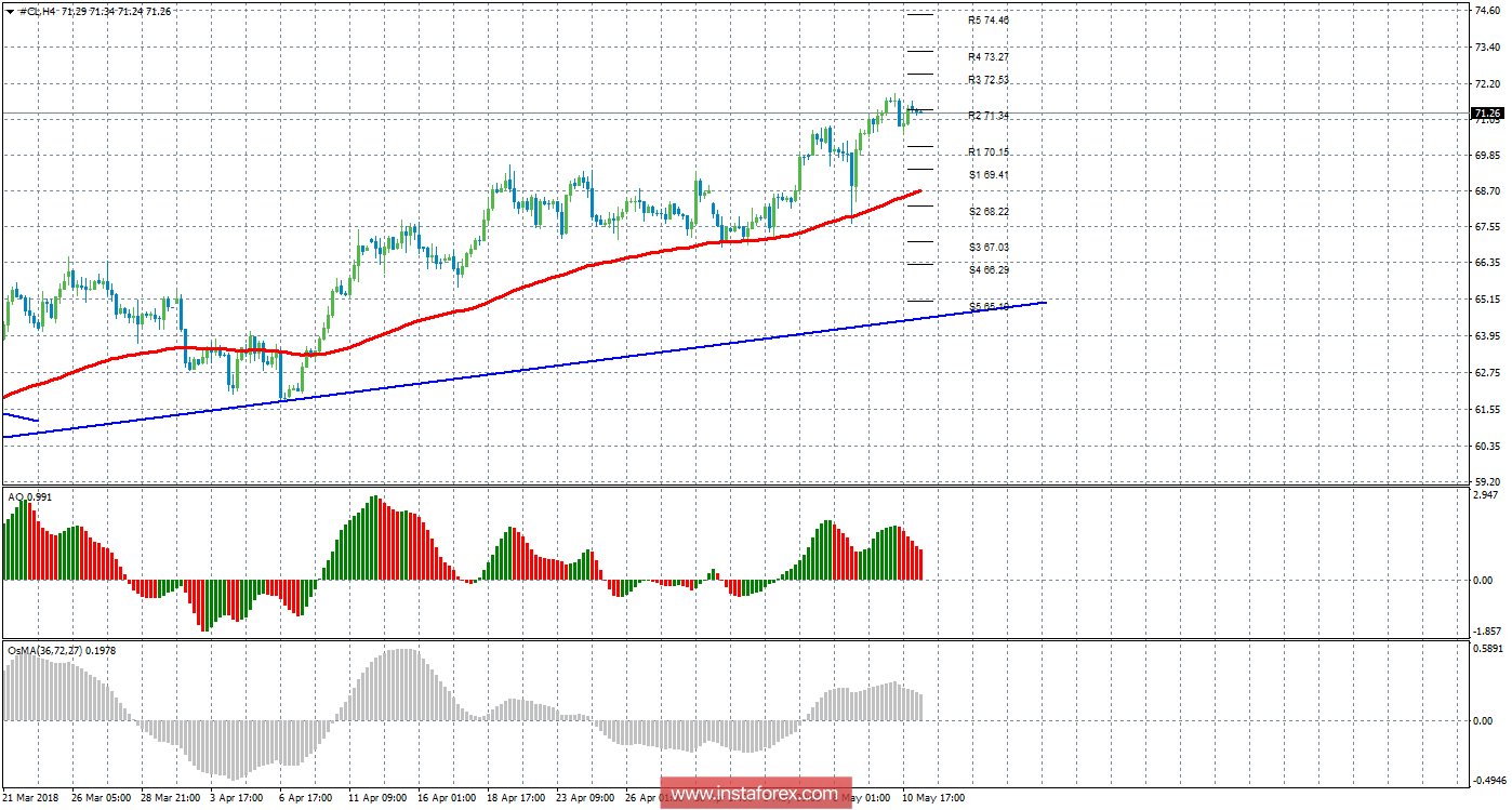 Технический анализ сырой нефти за 11 мая 2018 года