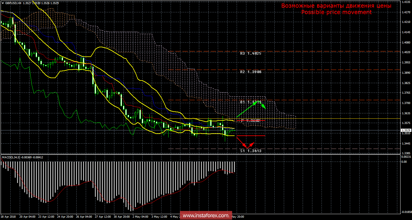 Технический анализ и торговые рекомендации по валютной паре GBP/USD на 11 мая 2018 года