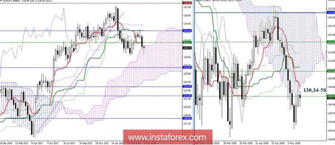 Revisione giornaliera di EUR/JPY del 11.05.18. Indicatore Ichimoku