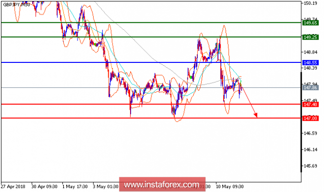 Analisis teknikal GBP/JPY untuk 11 Mei 2018 