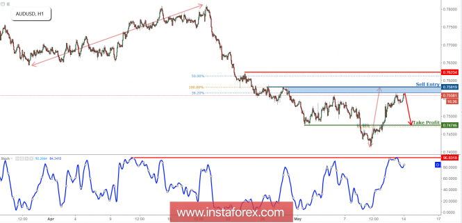 AUD/USD testando sua resistência, preparar para uma reversão