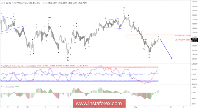 Анализ на Елиът вълната за EUR/JPY за 14 май 2018