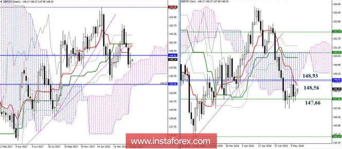 Review harian GBP / JPY pada 14 Mei 2018. Indikator Ichimoku