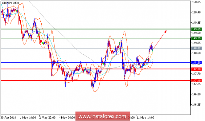 Anlise técnica do GBP/JPY para 14 de maio de 2018