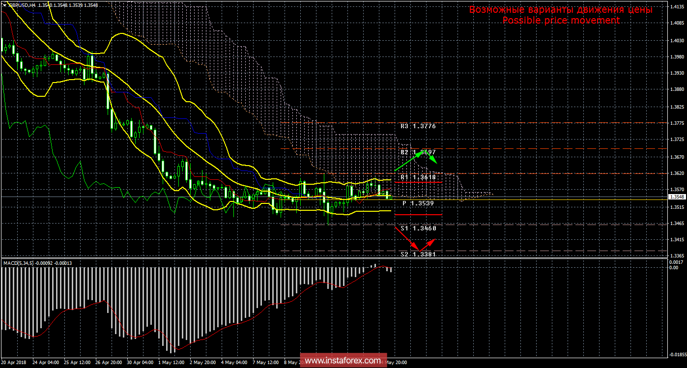 Технический анализ и торговые рекомендации по валютной паре GBP/USD на 15 мая 2018 года