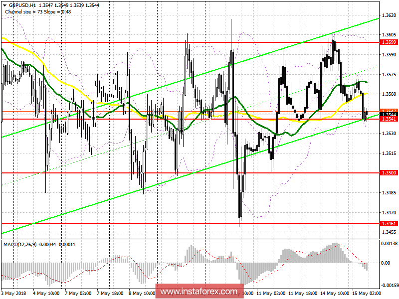 Торговый план на европейскую сессию 15 мая GBP/USD