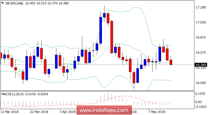 Daily analysis of Silver for May 15, 2018