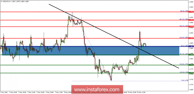 Analisis teknis USD / CAD untuk 16 Mei 2018