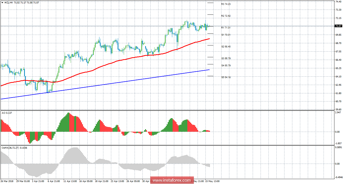 Технический анализ сырой нефти за 16 мая 2018 года