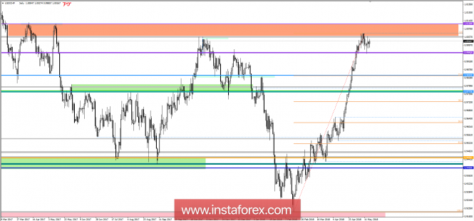 Analisi tecnica e raccomandazioni di trading per la coppia di valute USDCHF del 17 maggio 2018