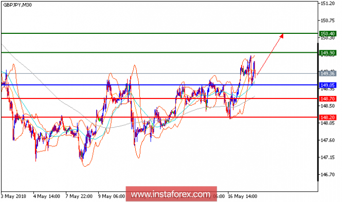 Anlisis Técnico del GBP/JPY para el 17 de mayo de 2018