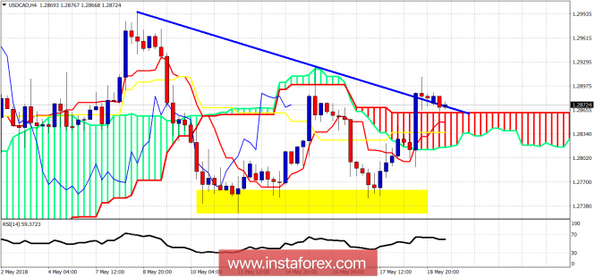 Analisis teknikal USD/CAD untuk 21 Mei 2018