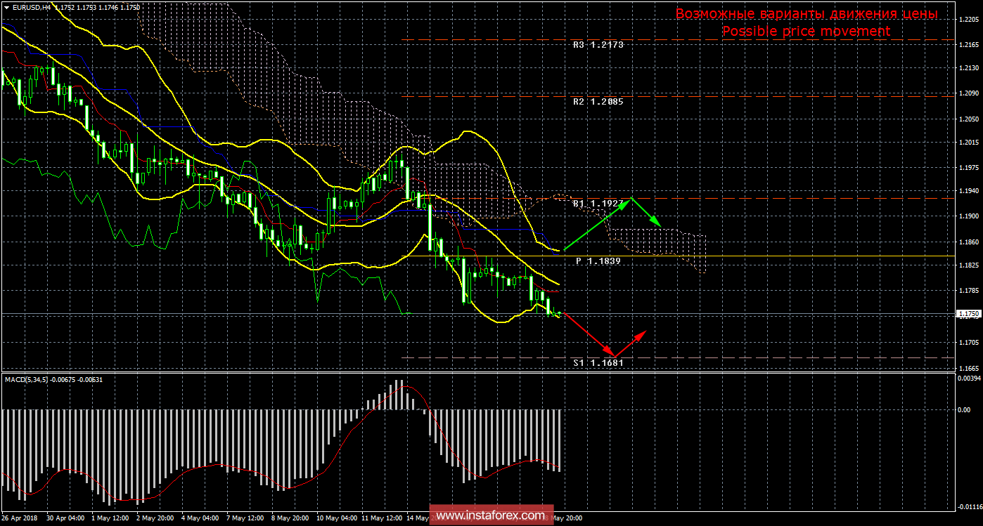 Технический анализ и торговые рекомендации по валютной паре EUR/USD на 21 мая 2018 года