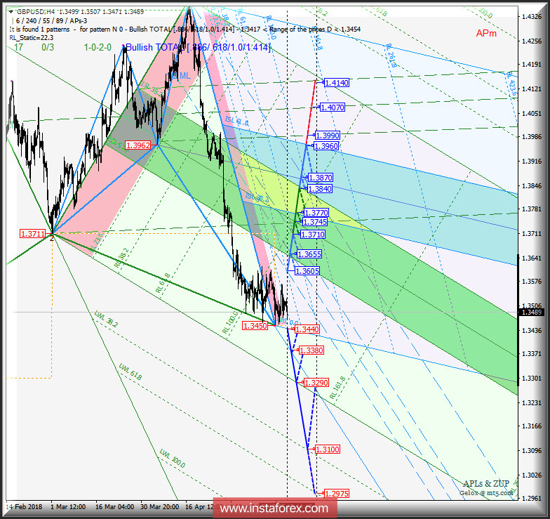 GBP/USD h4. Перспективы развития движения с 21 мая 2018 г. Анализ APLs &amp; ZUP