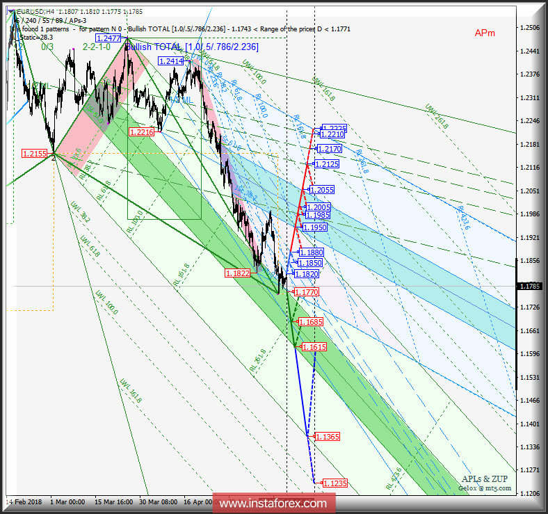 EUR/USD h4. Перспективы развития движения с 21 мая 2018 г. Анализ APLs &amp; ZUP