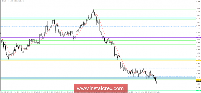 Analisi tecnica e raccomandazioni di trading per la coppia di valute GBPUSD del 21 maggio 2018