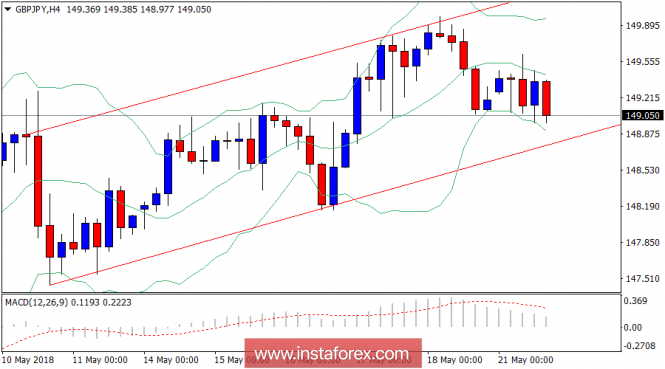 Anlisi diario del GBP/JPY para el 21 de mayo de 2018 