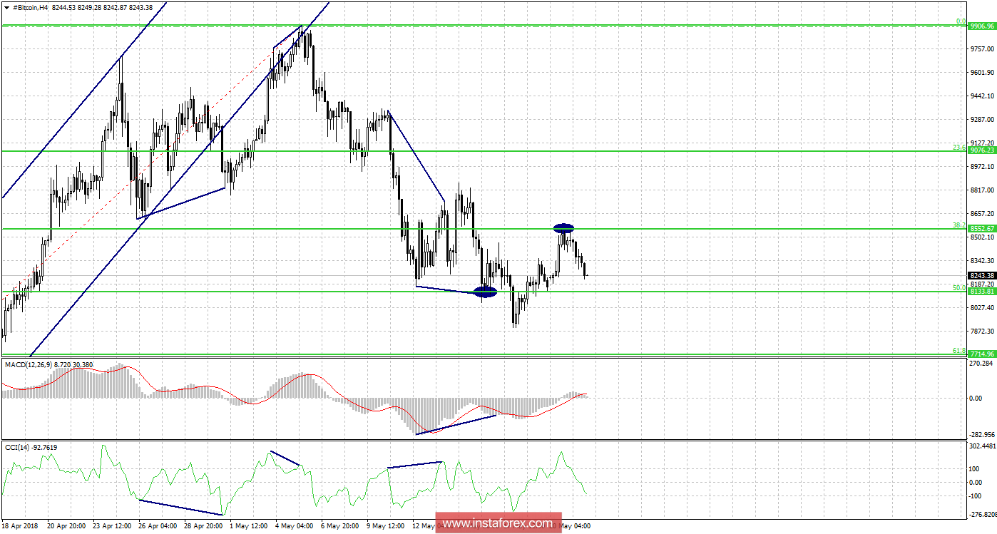 Графический анализ #Bitcoin на 22 мая