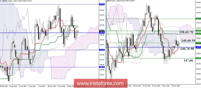 Resumen diario del par de divisas del GBP/JPY para el 22 de mayo de 2018. Indicador Ichimoku 