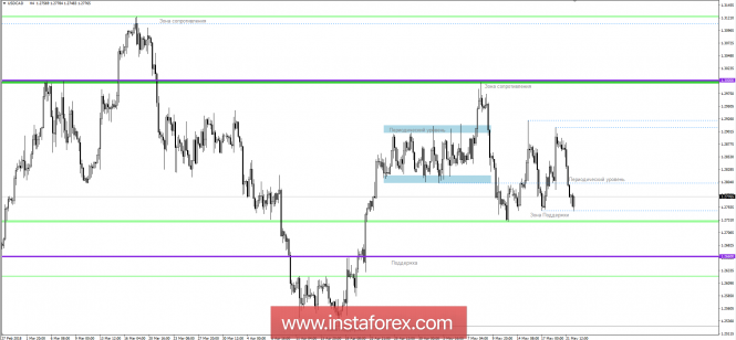 Технически анализи и препоръки за търговия за USD/CAD на 22 май 2018