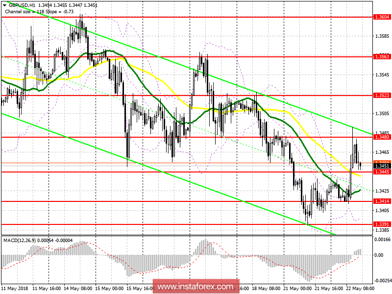 Торговый план на американскую сессию 22 мая GBP/USD