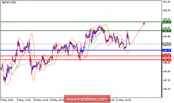 Anlisis Técnico del GBP/JPY para el 22 de mayo de 2018 