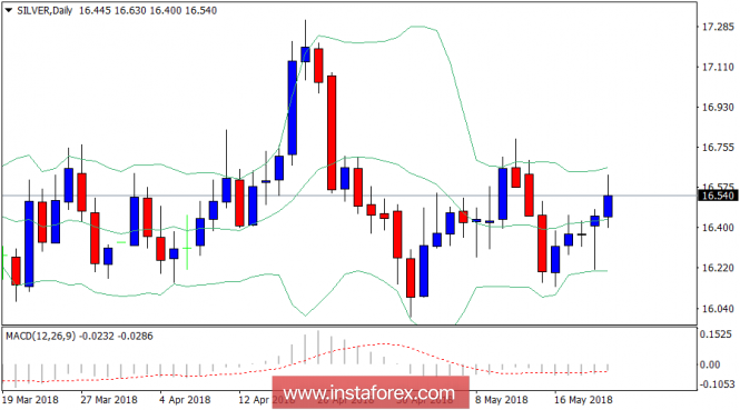 Daily analysis of Silver for May 22, 2018