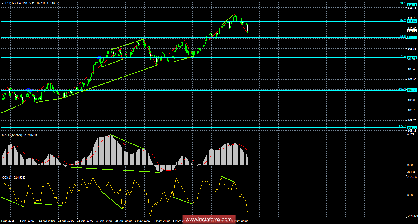 Анализ Дивергенций USD/JPY на 23 мая. Доллар взял тайм-аут