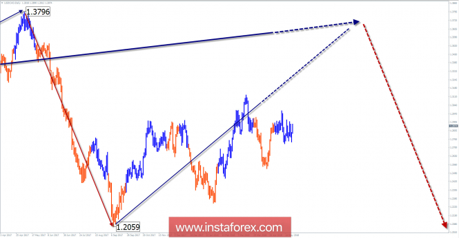 Rassegna di USD/CAD per la settimana del 23 maggio sull'analisi delle onde semplificata