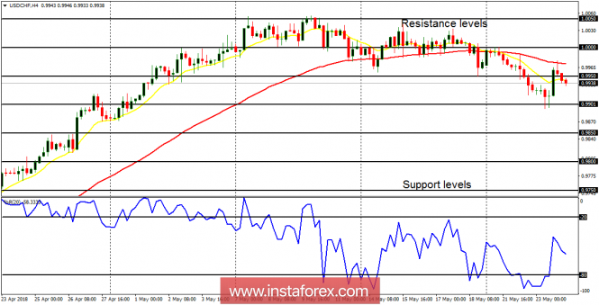 Analisis harian USD/CHF untuk 24 Mei 2018 