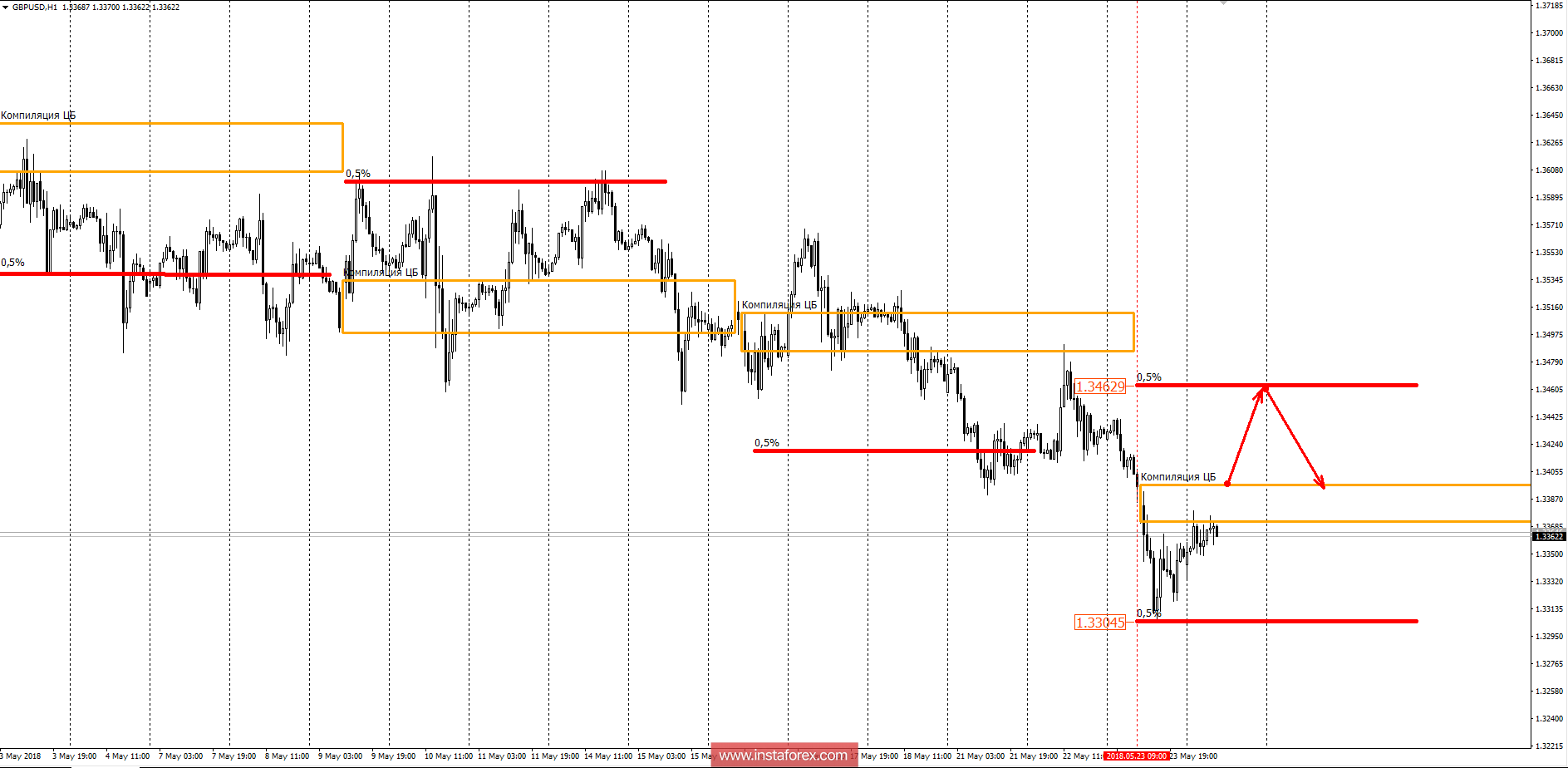 Банковские уровни GBPUSD 24.05.18