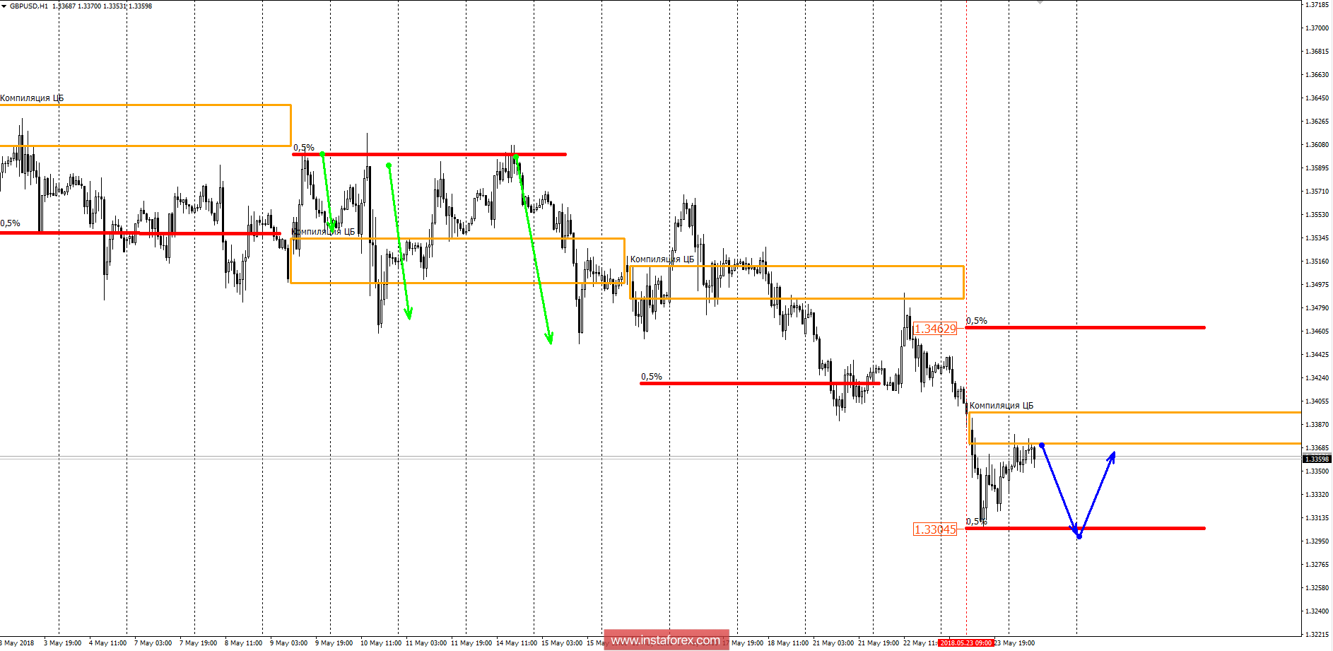 Банковские уровни GBPUSD 24.05.18