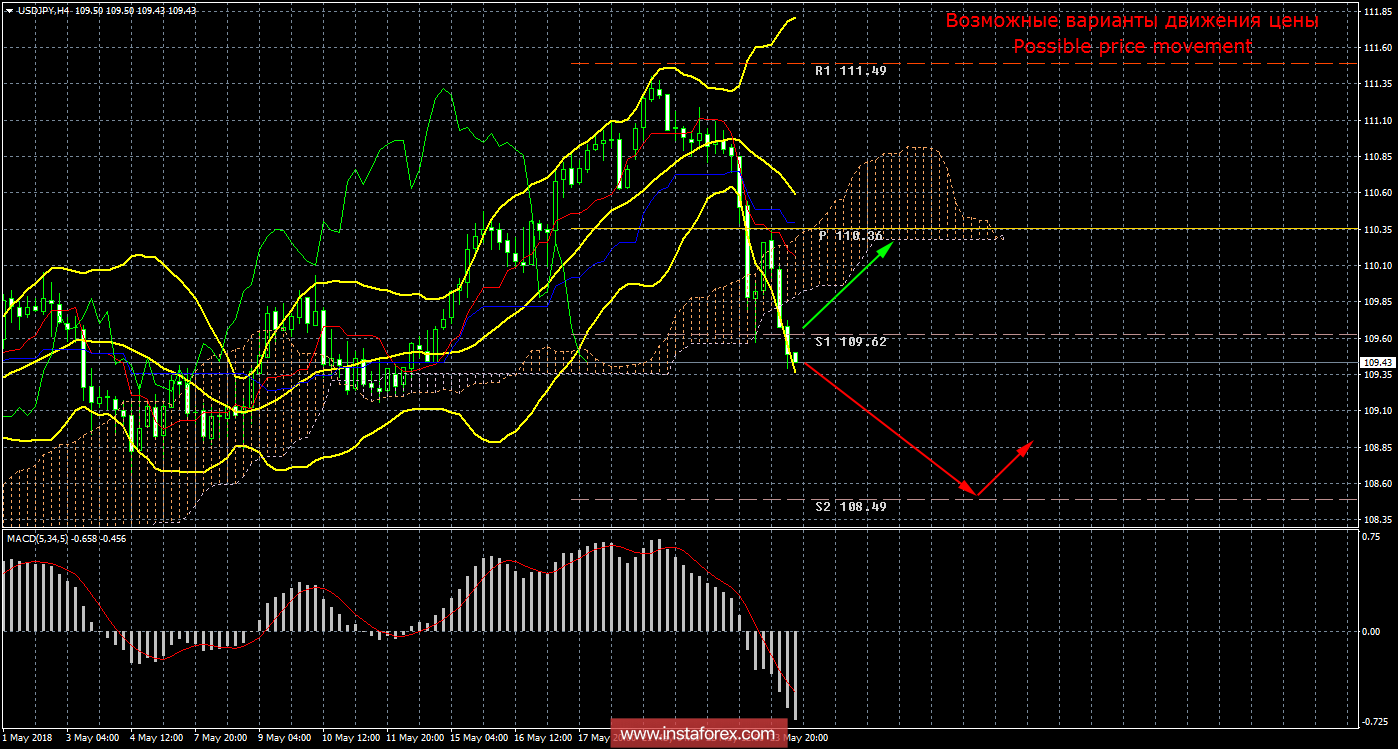 Технический анализ и торговые рекомендации по валютной паре USD/JPY на 24 мая 2018 года