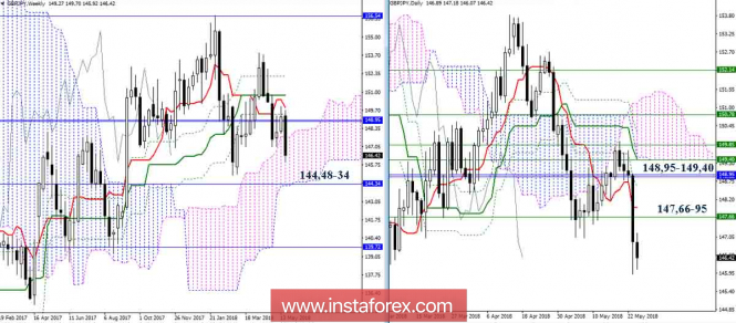 Ulasan harian pasangan GBP / JPY pada 24 Mei 1818. Indikator Ichimoku