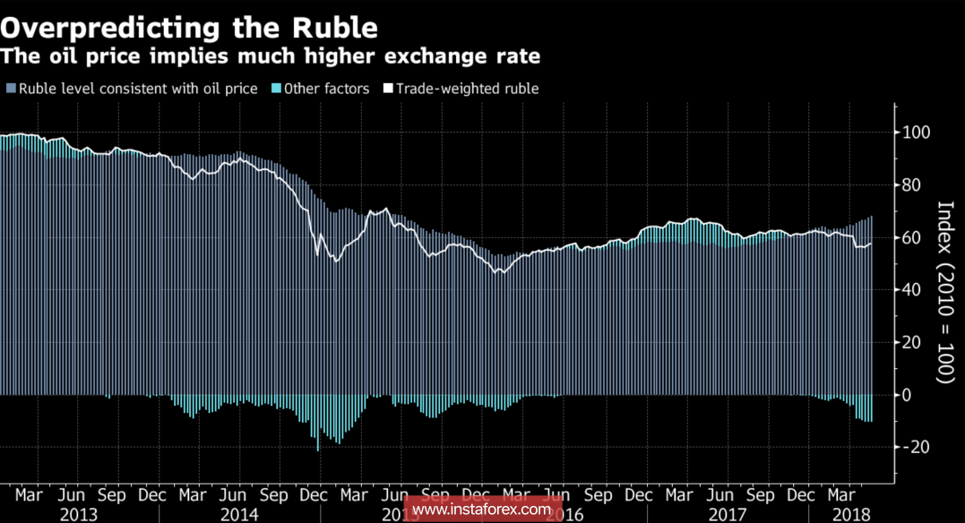 Рубль охладел к нефти