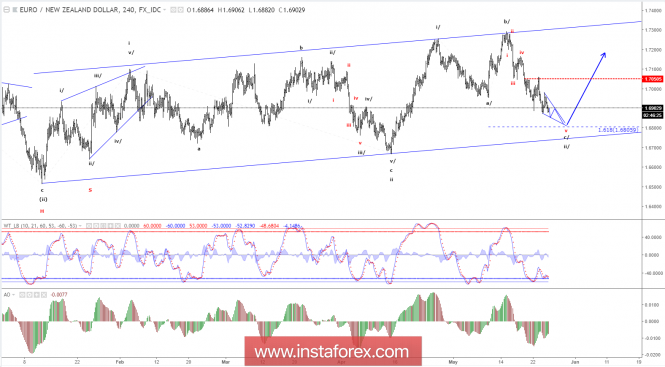 Elliott wave analysis of EUR/NZD for May 25, 2018