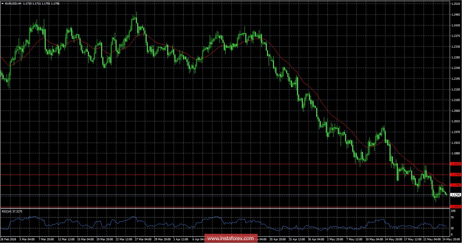 Обзор EUR/USD от 25.05.2018