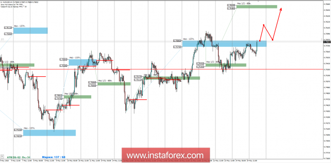 Zonas de controle do par de moedas AUD / USD para 25 de maio de 2018