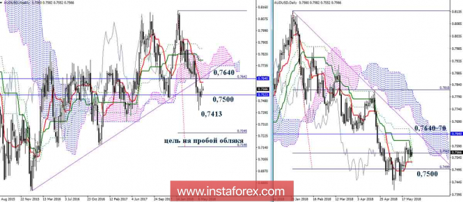 Revisão diria do AUD / USD em 28 de maio de 2018. Indicador Ichimoku 