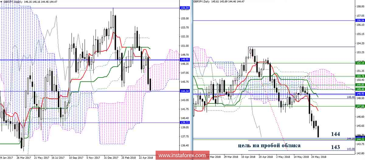 Дневной обзор GBP/JPY на 29.05.18. Индикатор Ишимоку