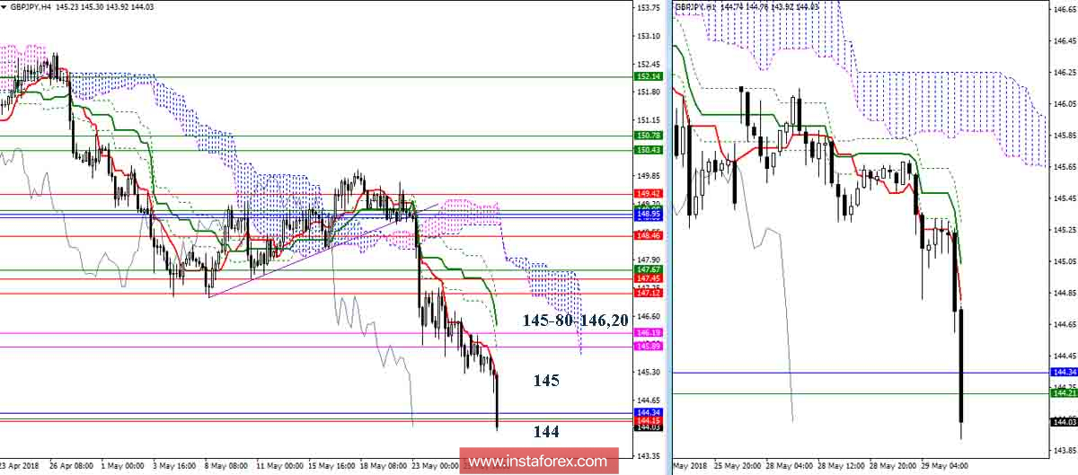 Дневной обзор GBP/JPY на 29.05.18. Индикатор Ишимоку