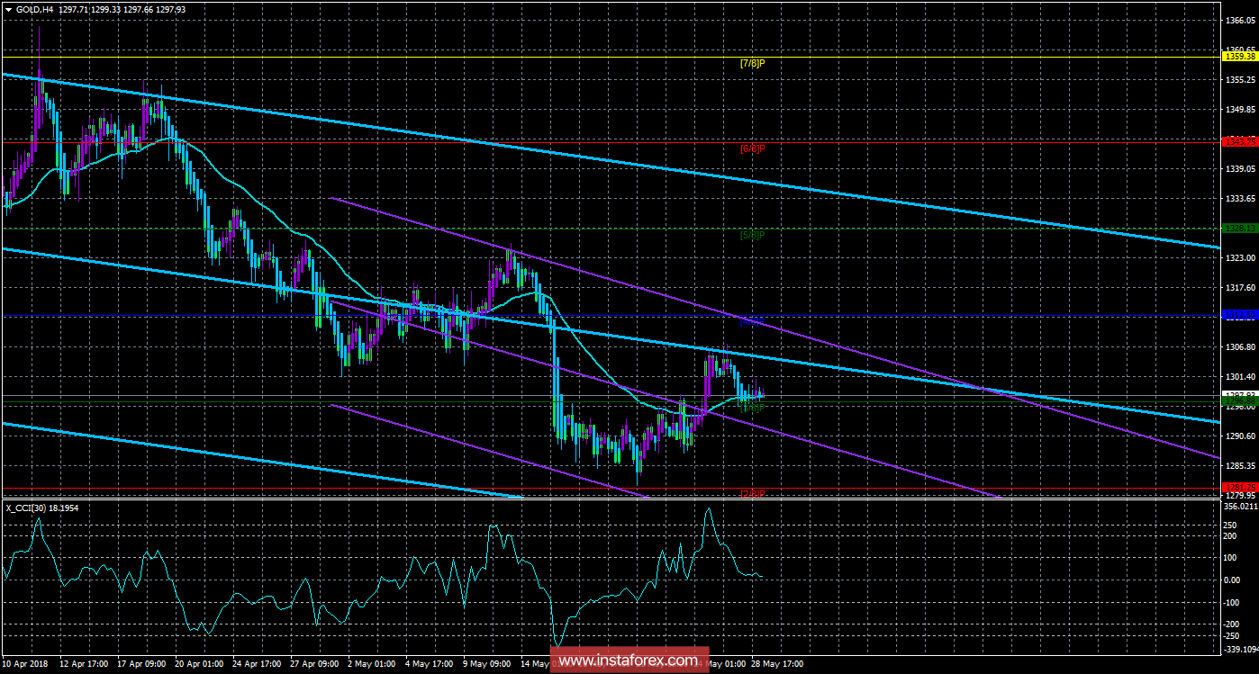 Техническая картина инструмента GOLD по системе «Каналы регрессии» за 29 мая 2018 года