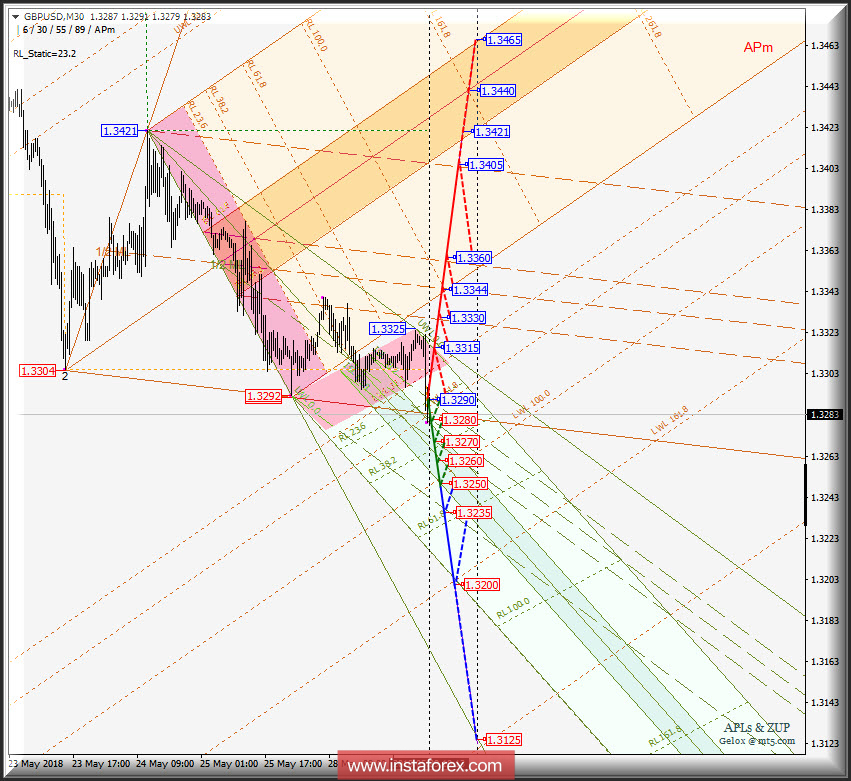 GBP/USD m30. Варианты развития движения c 29 мая 2018 г. Анализ APLs &amp; ZUP