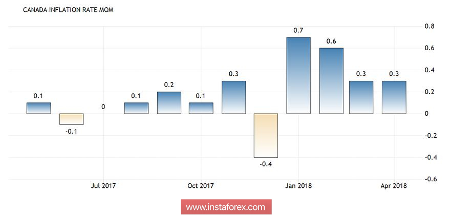 2018 bank 2018. Inflation of Canada. Nafta in Canada statistics. Carbon Taxes Canada inflation.