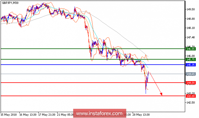 Anlisis Técnico del GBP/JPY para el 29 de mayo de 2018 