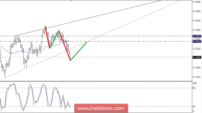 Analisis teknikal dari AUD/USD untuk 30 Mei, 2018