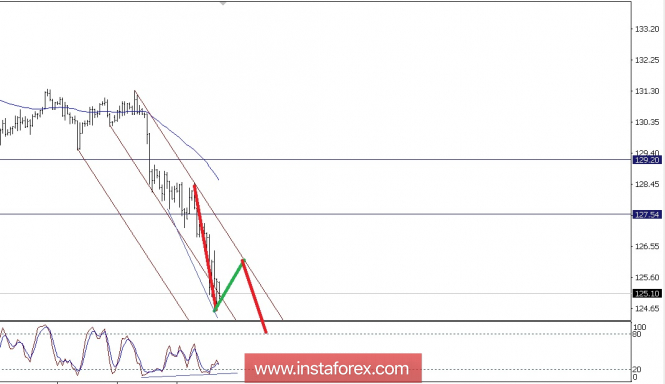 Analisis teknikal EUR/JPY untuk 30 Mei 2018 